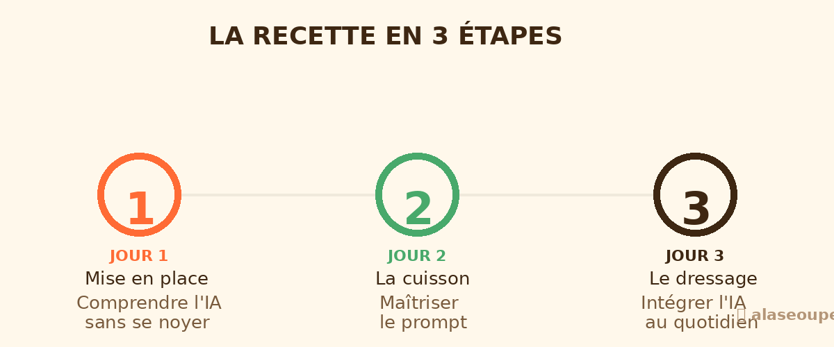 Las 3 etapas del reto IA en 3 d&iacute;as